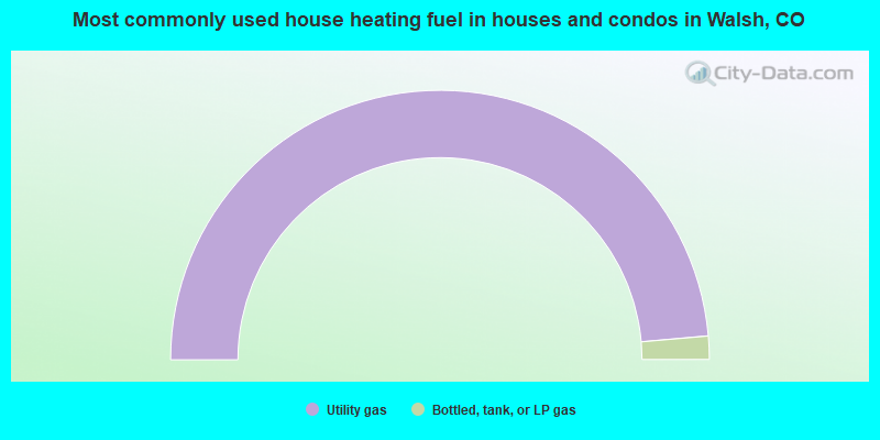 Most commonly used house heating fuel in houses and condos in Walsh, CO