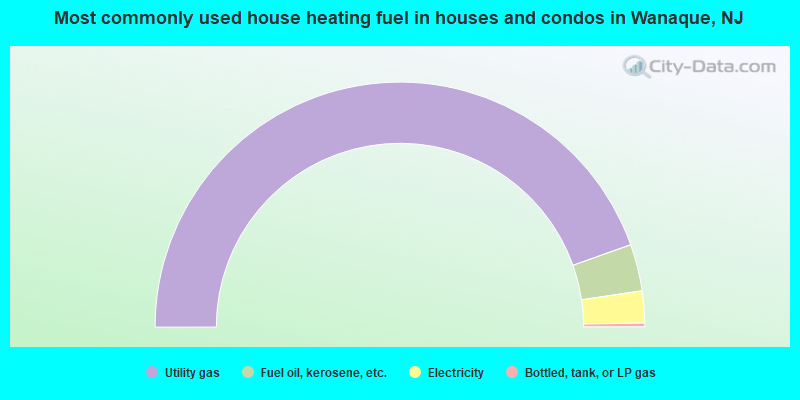 Most commonly used house heating fuel in houses and condos in Wanaque, NJ