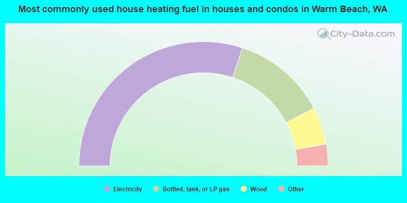 Most commonly used house heating fuel in houses and condos in Warm Beach, WA