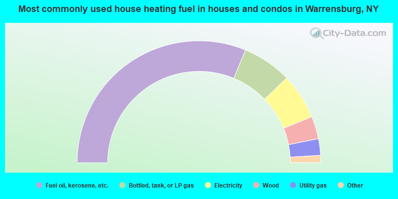 Most commonly used house heating fuel in houses and condos in Warrensburg, NY