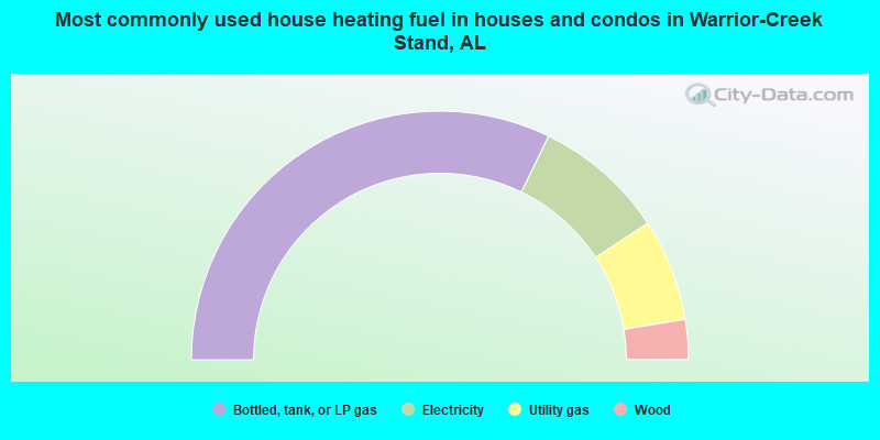 Most commonly used house heating fuel in houses and condos in Warrior-Creek Stand, AL