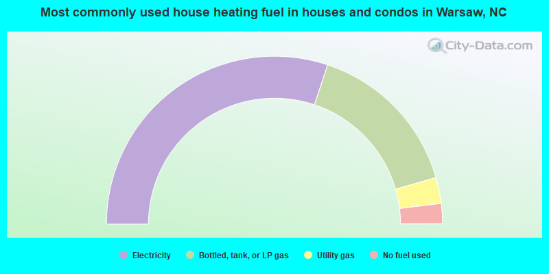 Most commonly used house heating fuel in houses and condos in Warsaw, NC