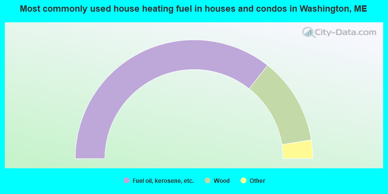 Most commonly used house heating fuel in houses and condos in Washington, ME