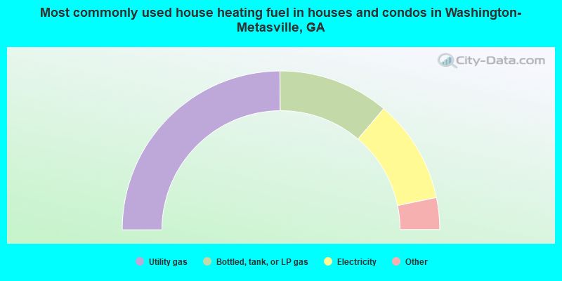 Most commonly used house heating fuel in houses and condos in Washington-Metasville, GA