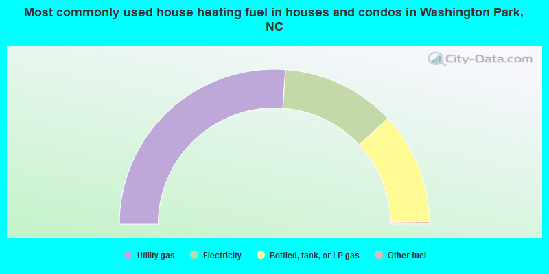 Most commonly used house heating fuel in houses and condos in Washington Park, NC
