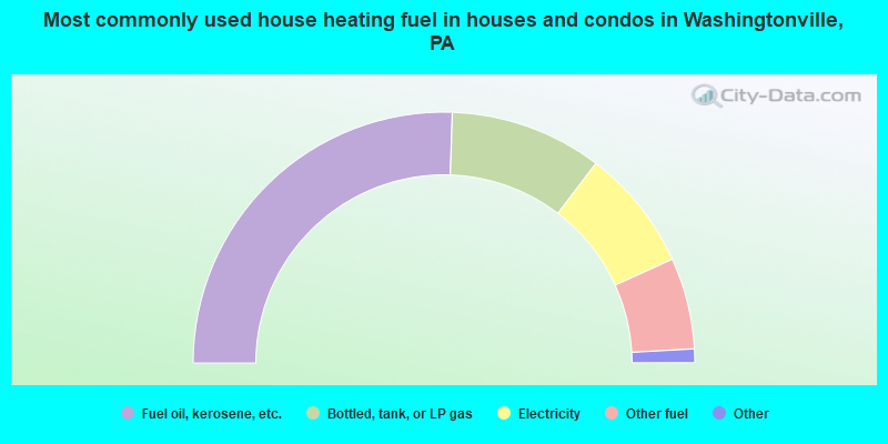 Most commonly used house heating fuel in houses and condos in Washingtonville, PA