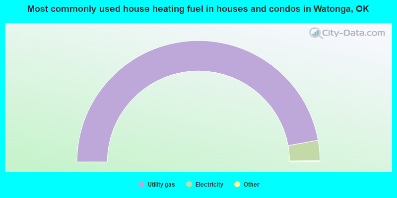 Most commonly used house heating fuel in houses and condos in Watonga, OK