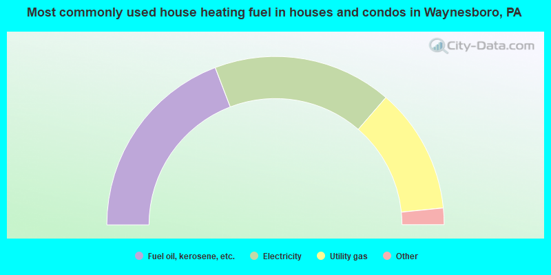 Most commonly used house heating fuel in houses and condos in Waynesboro, PA