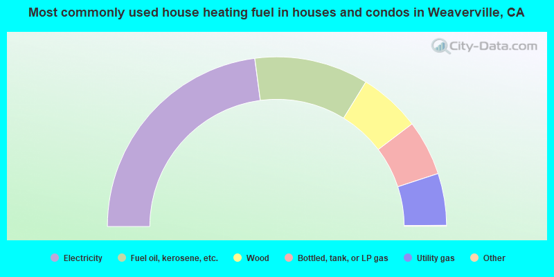Most commonly used house heating fuel in houses and condos in Weaverville, CA