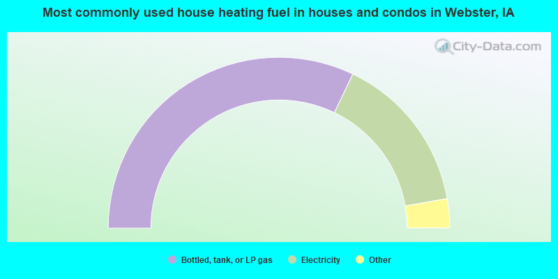 Most commonly used house heating fuel in houses and condos in Webster, IA