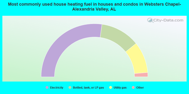 Most commonly used house heating fuel in houses and condos in Websters Chapel-Alexandria Valley, AL