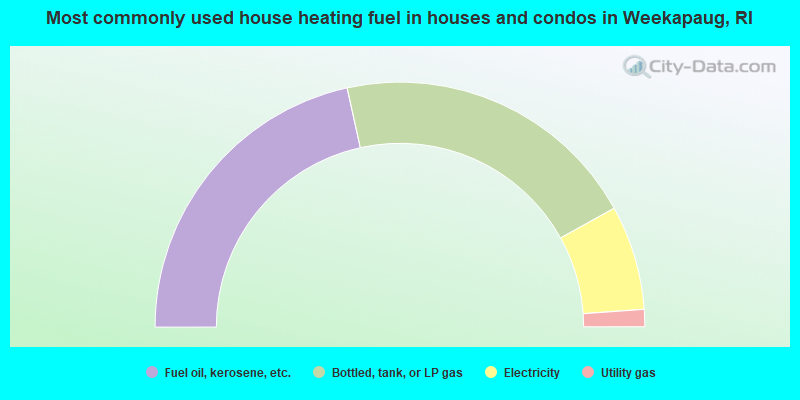 Most commonly used house heating fuel in houses and condos in Weekapaug, RI