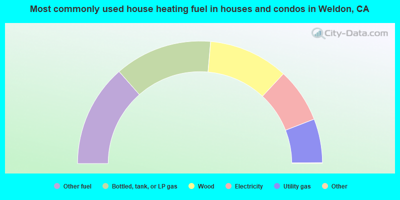 Most commonly used house heating fuel in houses and condos in Weldon, CA