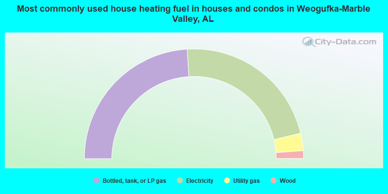 Most commonly used house heating fuel in houses and condos in Weogufka-Marble Valley, AL