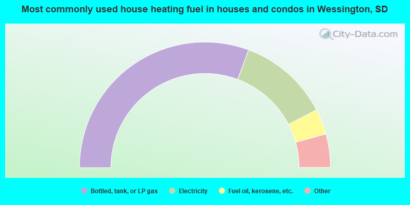 Most commonly used house heating fuel in houses and condos in Wessington, SD