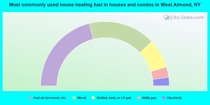 Most commonly used house heating fuel in houses and condos in West Almond, NY