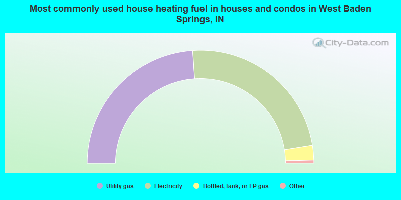 Most commonly used house heating fuel in houses and condos in West Baden Springs, IN