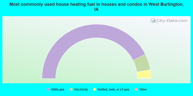 Most commonly used house heating fuel in houses and condos in West Burlington, IA