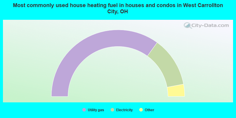 Most commonly used house heating fuel in houses and condos in West Carrollton City, OH