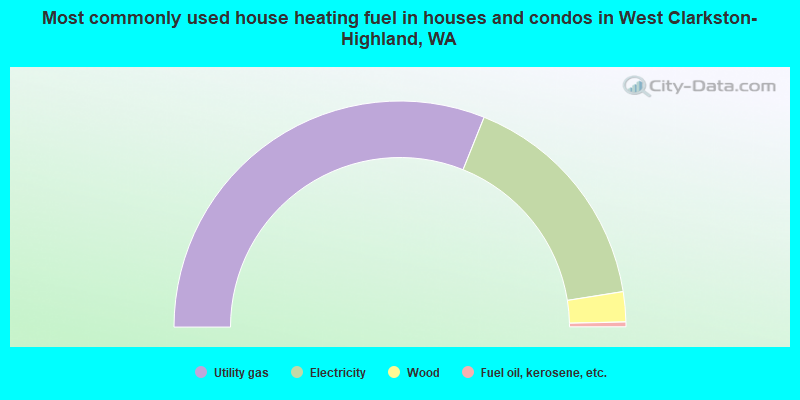 Most commonly used house heating fuel in houses and condos in West Clarkston-Highland, WA