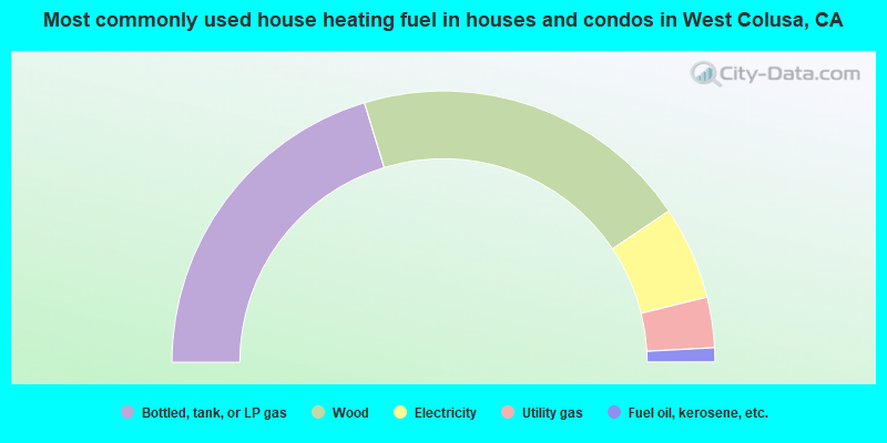 Most commonly used house heating fuel in houses and condos in West Colusa, CA