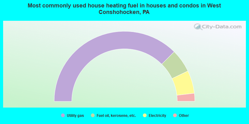 Most commonly used house heating fuel in houses and condos in West Conshohocken, PA