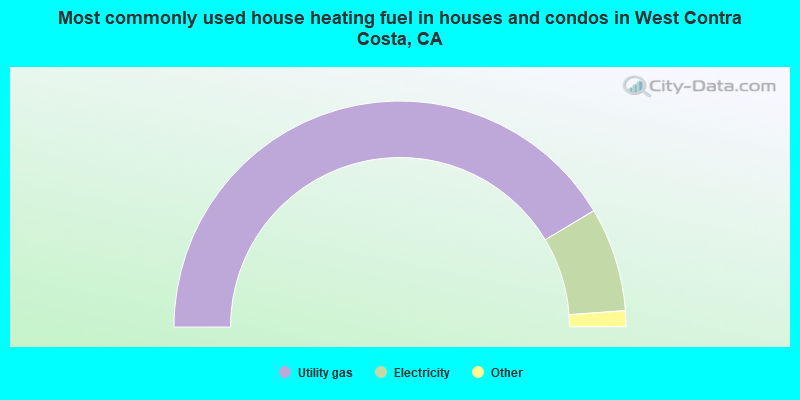 Most commonly used house heating fuel in houses and condos in West Contra Costa, CA