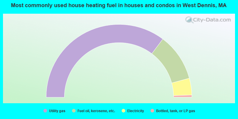 Most commonly used house heating fuel in houses and condos in West Dennis, MA