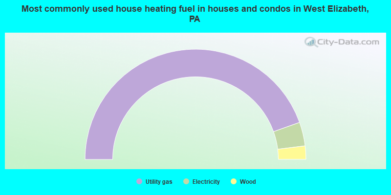 Most commonly used house heating fuel in houses and condos in West Elizabeth, PA