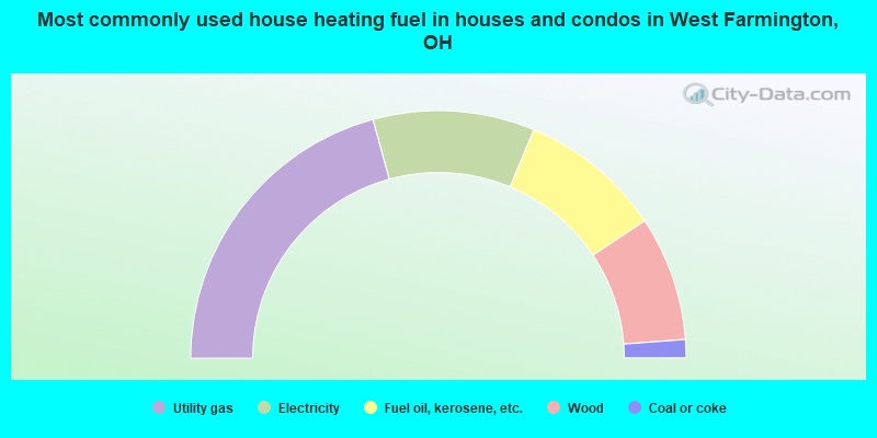 Most commonly used house heating fuel in houses and condos in West Farmington, OH