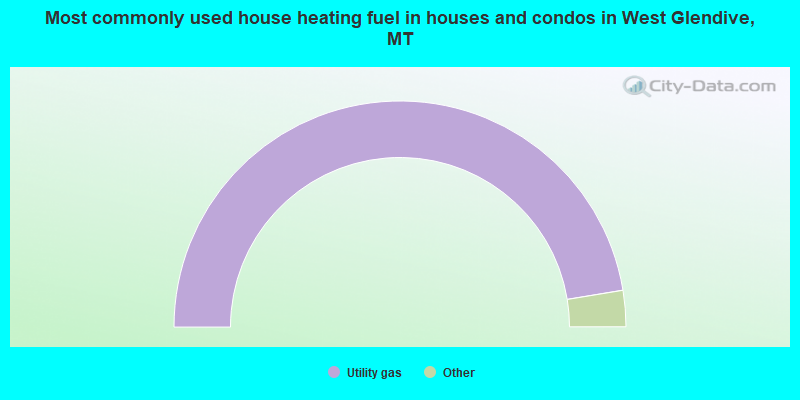 Most commonly used house heating fuel in houses and condos in West Glendive, MT