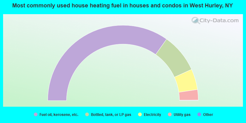 Most commonly used house heating fuel in houses and condos in West Hurley, NY