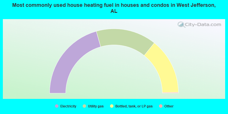 Most commonly used house heating fuel in houses and condos in West Jefferson, AL