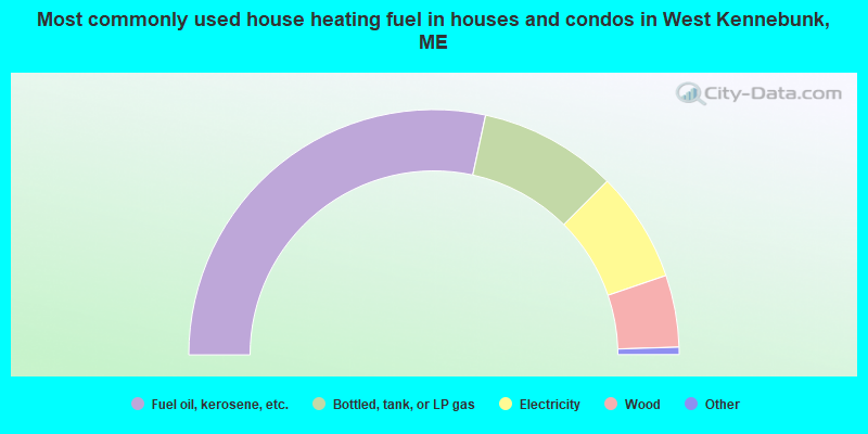 Most commonly used house heating fuel in houses and condos in West Kennebunk, ME
