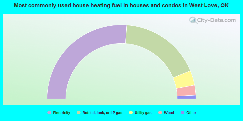 Most commonly used house heating fuel in houses and condos in West Love, OK