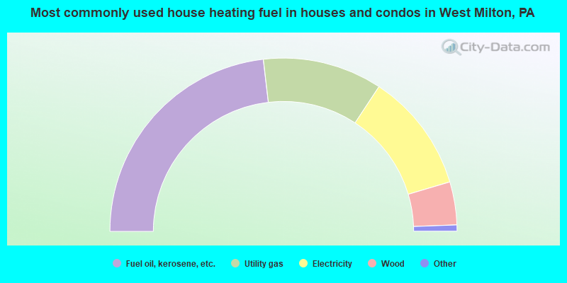 Most commonly used house heating fuel in houses and condos in West Milton, PA
