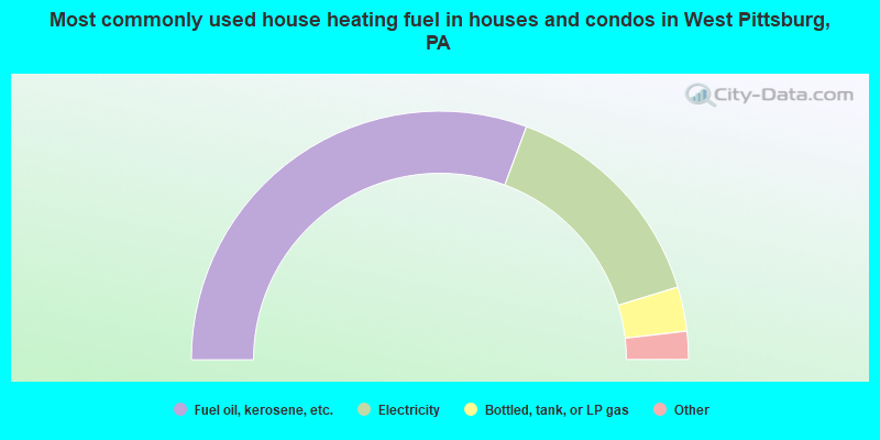 Most commonly used house heating fuel in houses and condos in West Pittsburg, PA