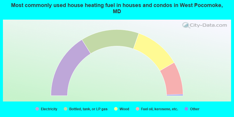 Most commonly used house heating fuel in houses and condos in West Pocomoke, MD