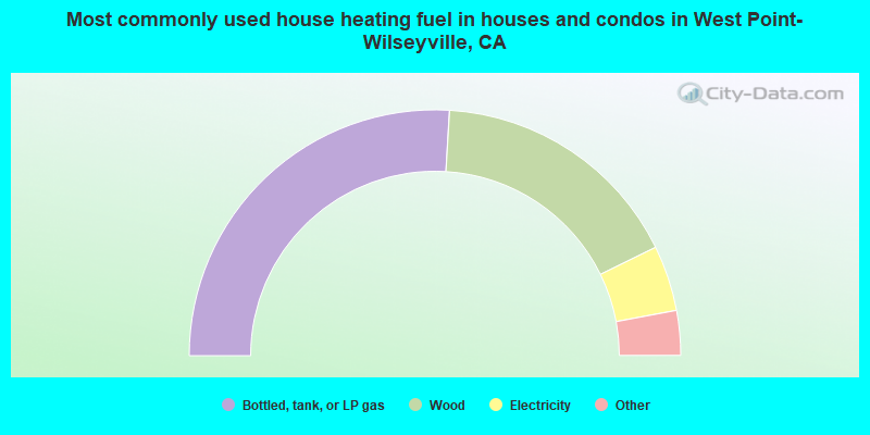 Most commonly used house heating fuel in houses and condos in West Point-Wilseyville, CA