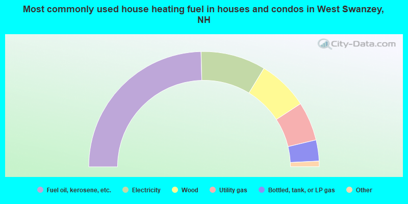 Most commonly used house heating fuel in houses and condos in West Swanzey, NH