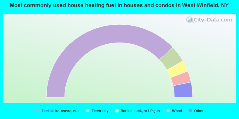 Most commonly used house heating fuel in houses and condos in West Winfield, NY