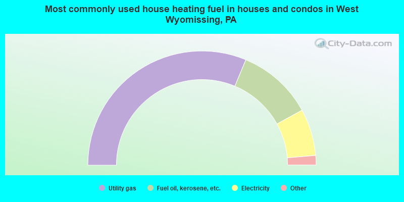 Most commonly used house heating fuel in houses and condos in West Wyomissing, PA