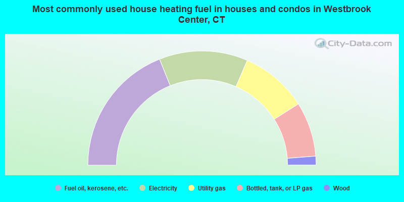 Most commonly used house heating fuel in houses and condos in Westbrook Center, CT
