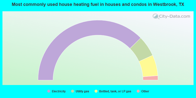 Most commonly used house heating fuel in houses and condos in Westbrook, TX