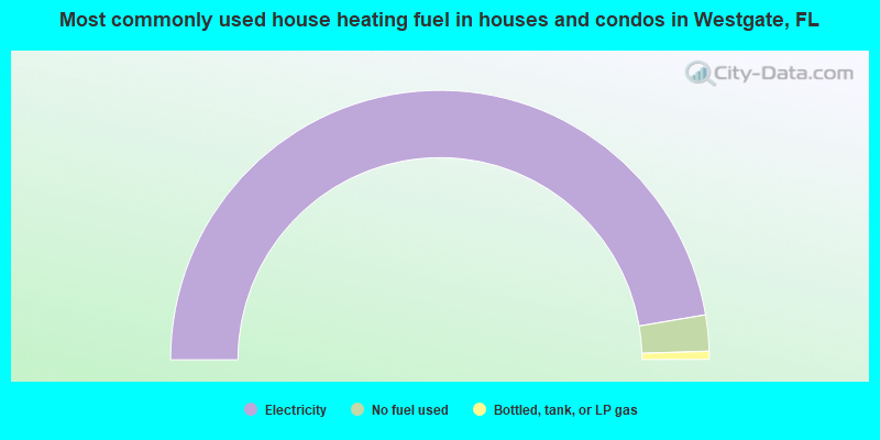 Most commonly used house heating fuel in houses and condos in Westgate, FL