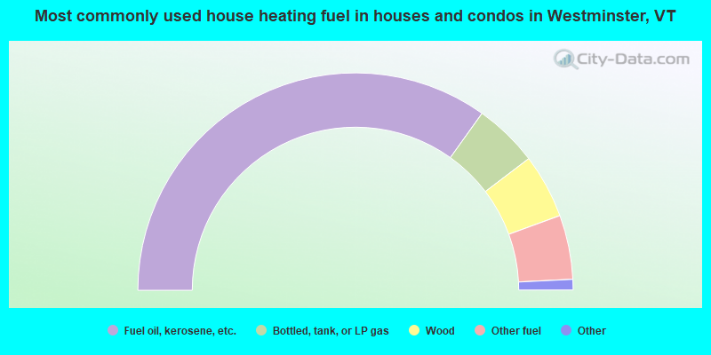Most commonly used house heating fuel in houses and condos in Westminster, VT