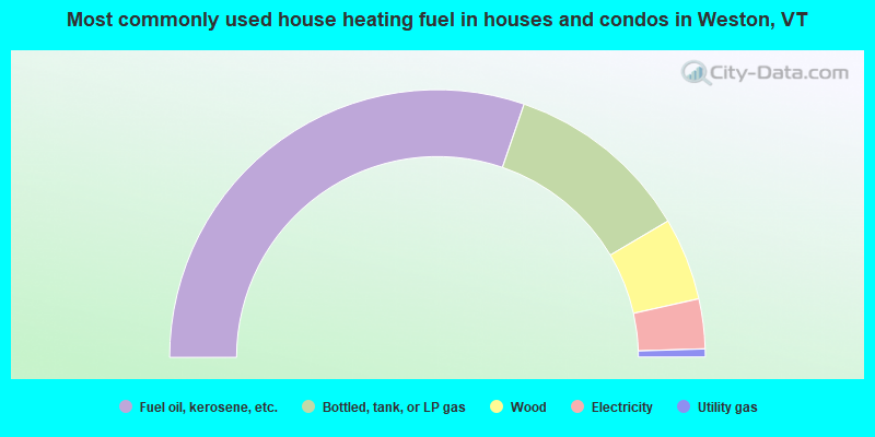 Most commonly used house heating fuel in houses and condos in Weston, VT