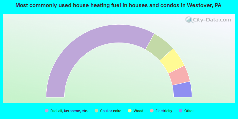 Most commonly used house heating fuel in houses and condos in Westover, PA