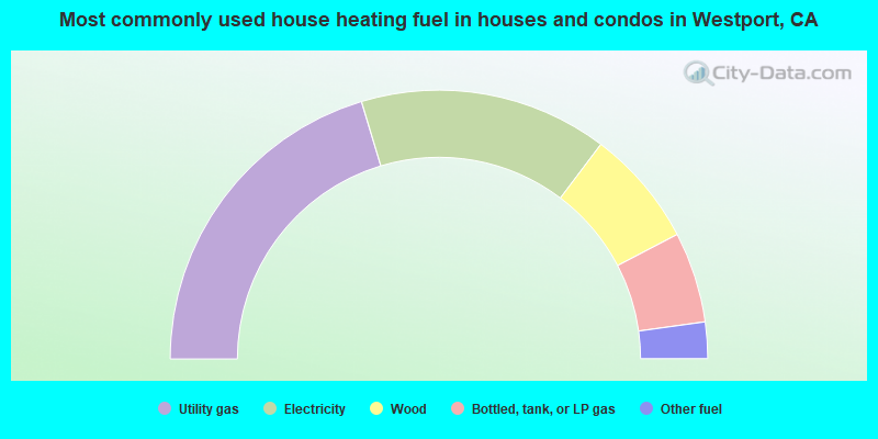 Most commonly used house heating fuel in houses and condos in Westport, CA