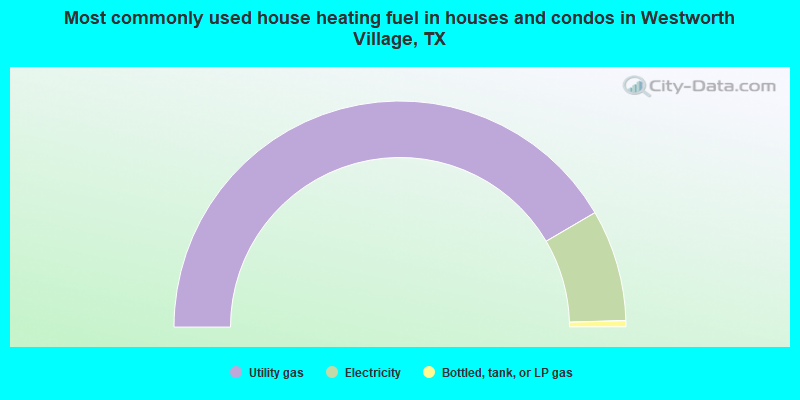 Most commonly used house heating fuel in houses and condos in Westworth Village, TX